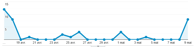 Pages vues de l'article