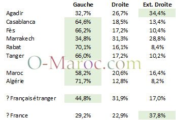 Resultats globaux maroc