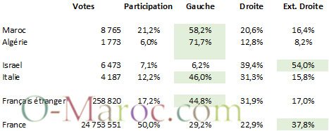Resultats pays 8 9 circonscription etranger